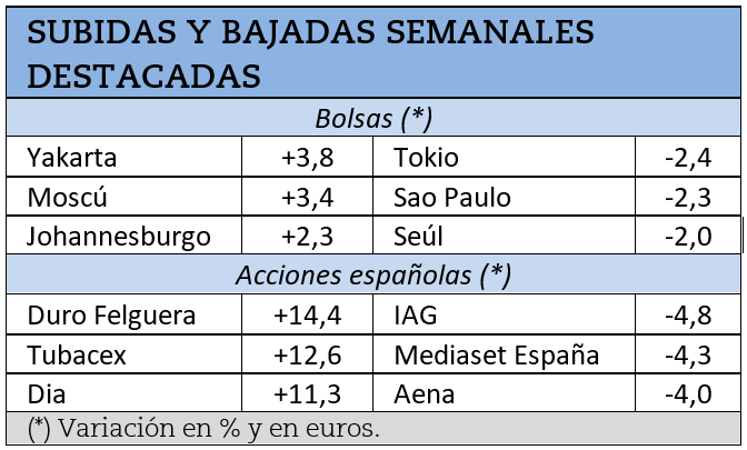 Mayores subidas y caídas bursátiles de la semana pasada.